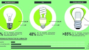 A todas luces:  ¡Hay que pasarse a LED!