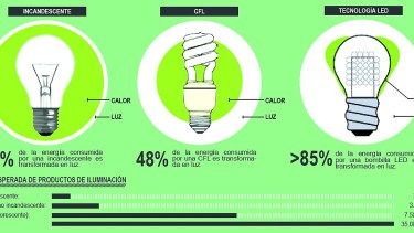 A todas luces:  ¡Hay que pasarse a LED!