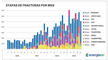 La contracción de la actividad se condice con la cantidad de pozos no conectados que hay en la formación.