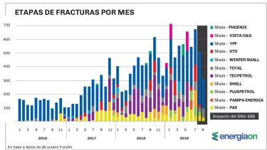 Sólo YPF mantuvo en octubre un ritmo de trabajo intenso.