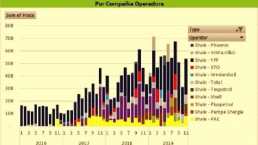 La petrolera de bandera es la empresa que menor caída mostró en las etapas de fractura durante todo el año. (Fuente: Gentileza Luciano Fucello de NCS Multistage)