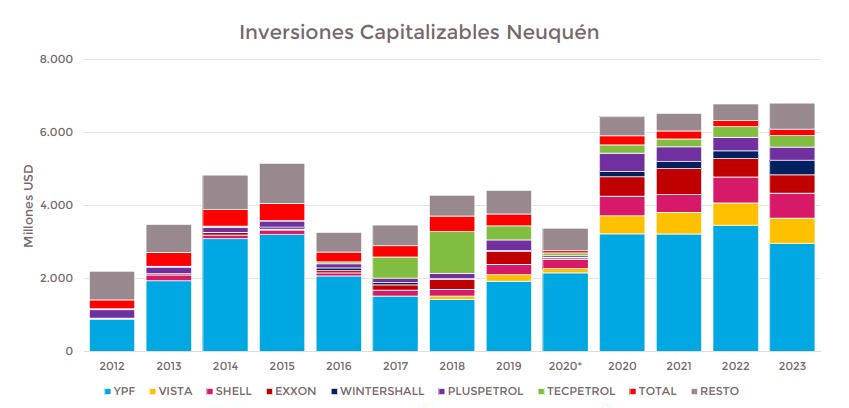 El ministerio de Energía de Neuquén mostró cómo las proyecciones de inversión fueron cambiando.
