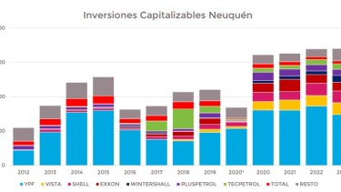 El ministerio de Energía de Neuquén mostró cómo las proyecciones de inversión fueron cambiando.