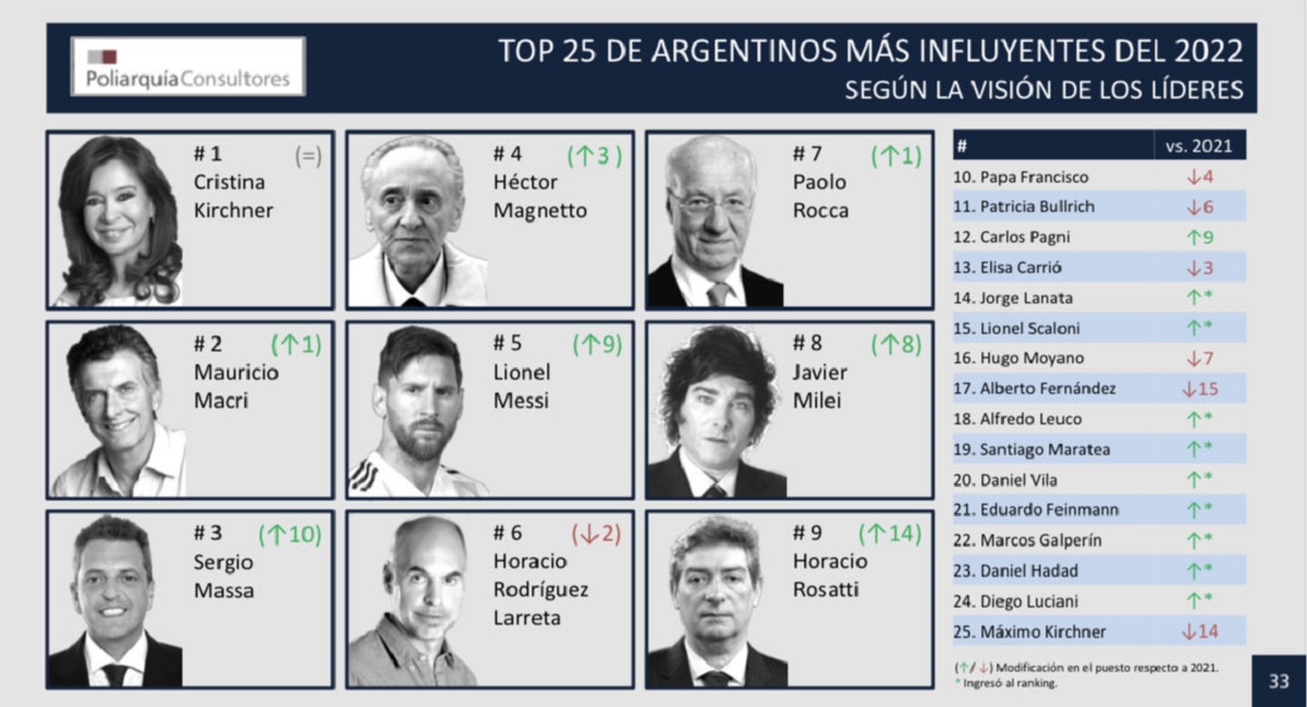Las 25 personas más influyentes de Argentina, según el relevamiento de Poliarquía.