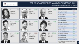 Quiénes son los argentinos más influyentes, según 161 líderes de opinión