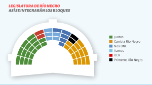 El oficialismo tendrá los números justos en la Legislatura de Río Negro, según los resultados