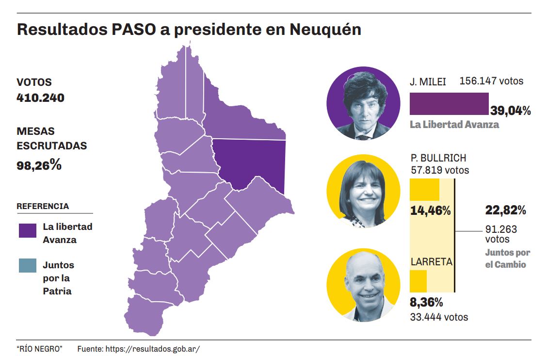 El resultado de las PASO a presidente en Neuquén.