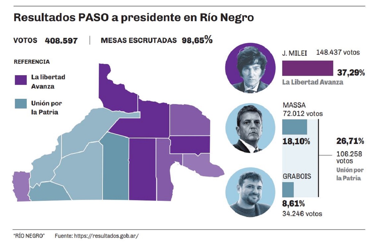El resultado de las PASO a presidente en Río Negro.