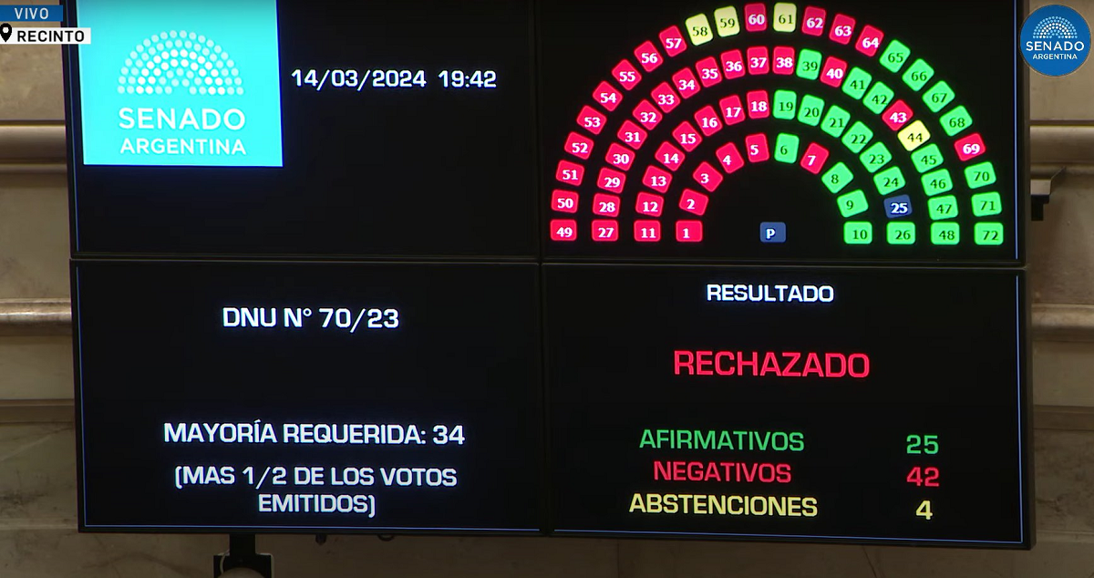 Con 42 votos negativos, el DNU de Milei fue rechazado. Foto: Senado Argentina 