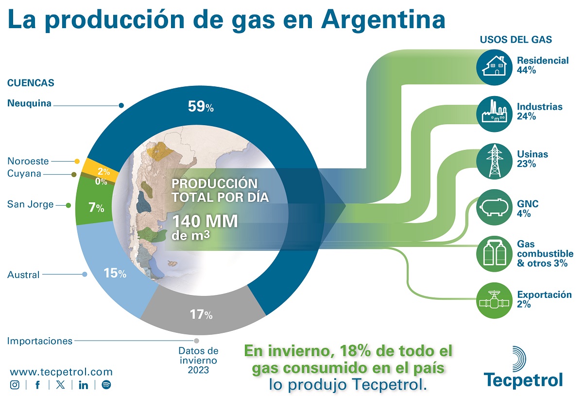 El rol de Tecpetrol en la producción de gas en Argentina - Diario Río Negro