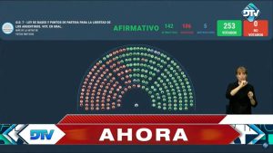 Ley Bases en Diputados, en vivo: aprobada en general por 142 votos afirmativos, 106 negativos y 5 abstenciones