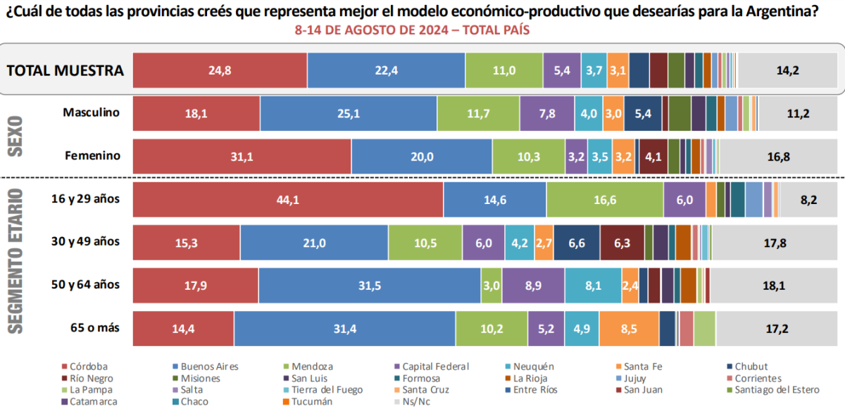 Neuquén, entre las preferidas de los argentinos.