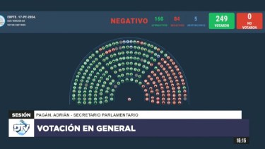 Video | Financiamiento universitario: el oficialismo logró sostener el veto de Javier Milei