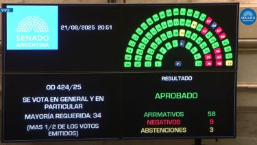 El Senado sancionó el presupuesto universitario por segundo año consecutivo y expuso a Javier Milei a un nuevo veto