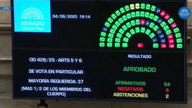 Otro revés para Javier Milei: el Senado aprobó una reforma que limita los DNU y empodera al Congreso