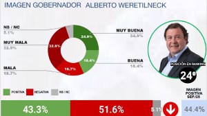 Weretilneck y Cortés, «reprobados» en el ránking mensual de una consultora nacional