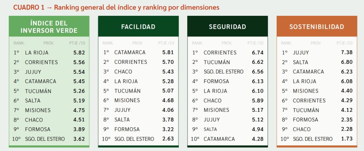 Energ&iacute;as limpias y reglas estables: La Rioja lidera el atractivo para inversiones verdes en el Norte argentino