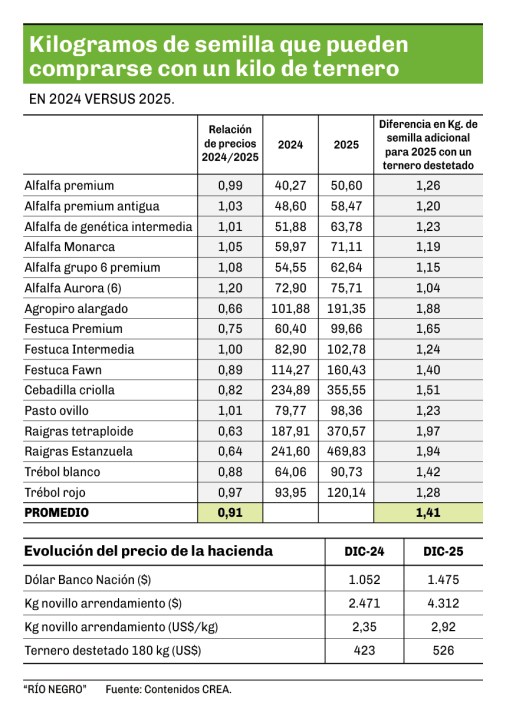 Tabla Kg. de semilla por Kg. de ternero WEB