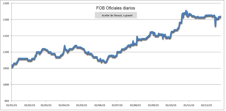 Evolución del precio FOB oficial del aceite de girasol argentino a granel en u$s/tonelada. Secretaría de Agricultura, Ganadería y Pesca de la Nación.