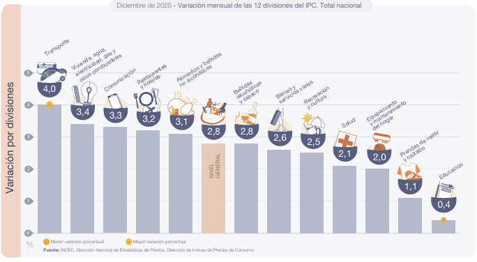 La inflación en el 2025 los precios subieron en promedio 31,5%, reveló el Indec