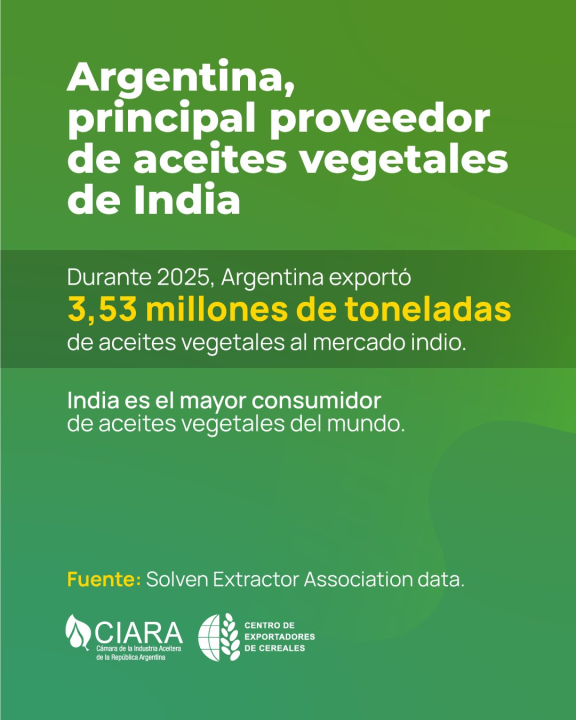 Argentina afianza su liderazgo global y se convierte en el mayor proveedor de aceites vegetales para India