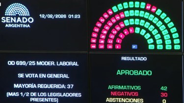 Reforma laboral: el Senado aprobó en general el proyecto con 42 votos afirmativos