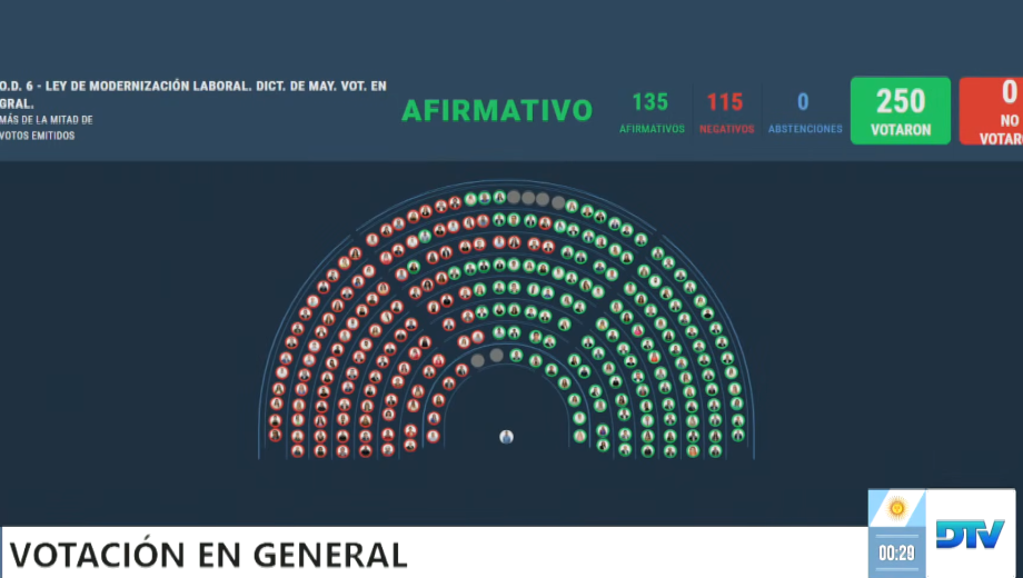 Con 135 votos a favor y 115 votos en contra, el oficialismo logró que se apruebe el proyecto.