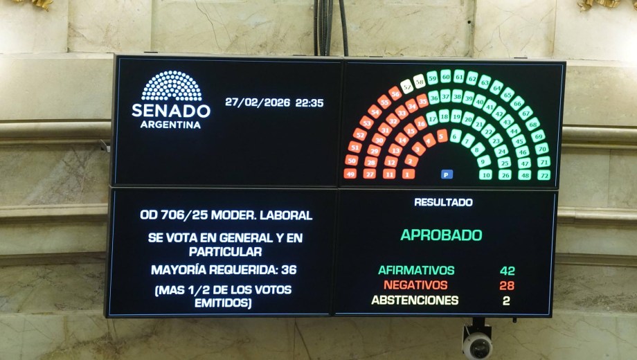La votación de la Reforma Laboral en el Senado.