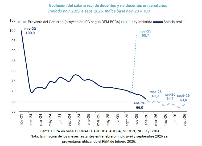 Salario-universitario-ley de financiamiento-universitario
