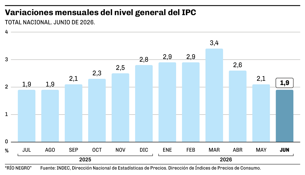 La inflación volvió a bajar en junio 2026: el IPC fue del 1,9%, el ...