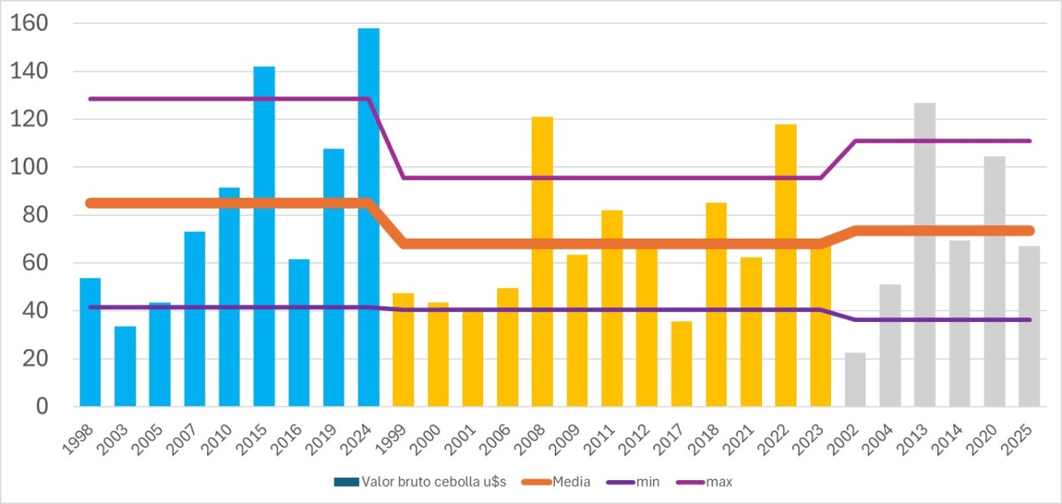 Valor bruto de producción de cebolla según primaveras anteriores (El Niño, La Niña o Neutro). Por año. Valores expresados en dólares por tonelada. La línea roja representan el promedio, las violetas el desvío estándar. Las barras celestes aluden a El Niño, las marrones claras a La Niña y las grises a primaveras previas neutras. Fuente: gentileza Daniel Iurman (INTA Ascasubi) con información de Corfo.