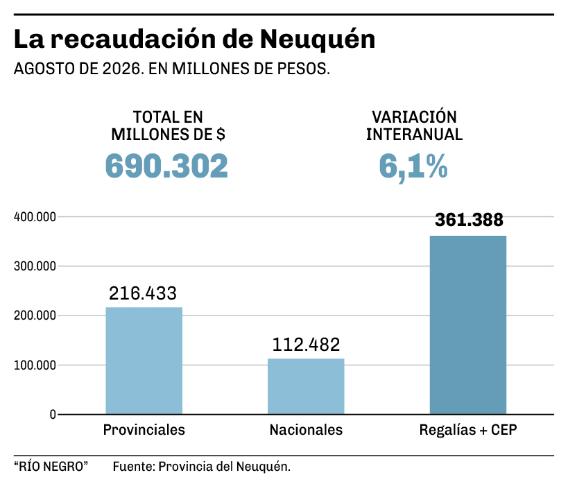 Los ingresos de Neuquén superan la inflación por las regalías y un impuesto ligado a Vaca Muerta
