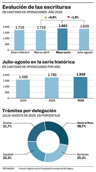 Evolución de escrituras en Río Negro